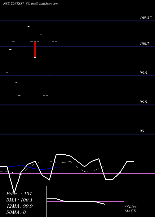  Daily chart SdlTs