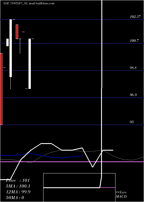  weekly chart SdlTs