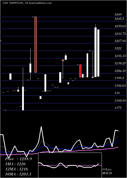  Daily chart 760