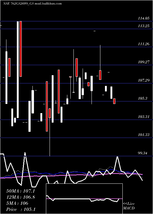  monthly chart GoiLoan