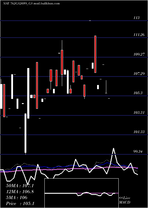  weekly chart GoiLoan