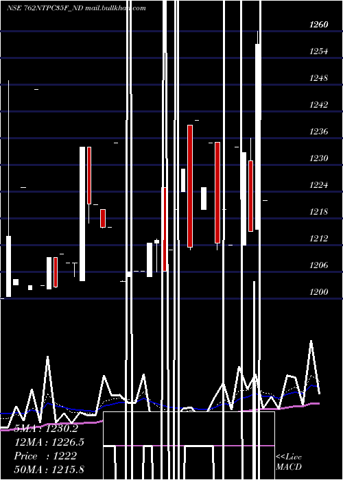  Daily chart Tfb7