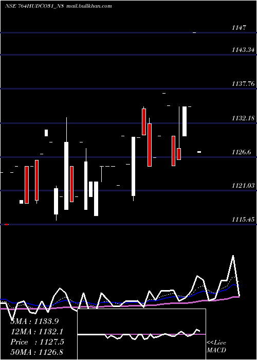  Daily chart 764
