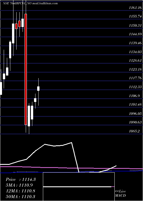  monthly chart TaxFree