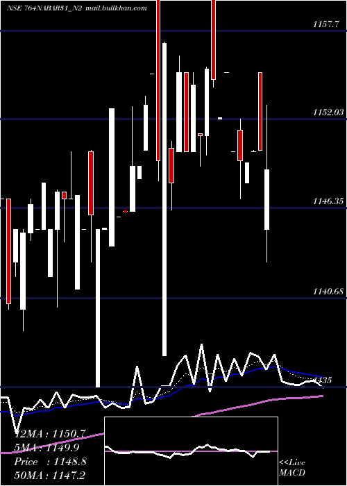  Daily chart 764