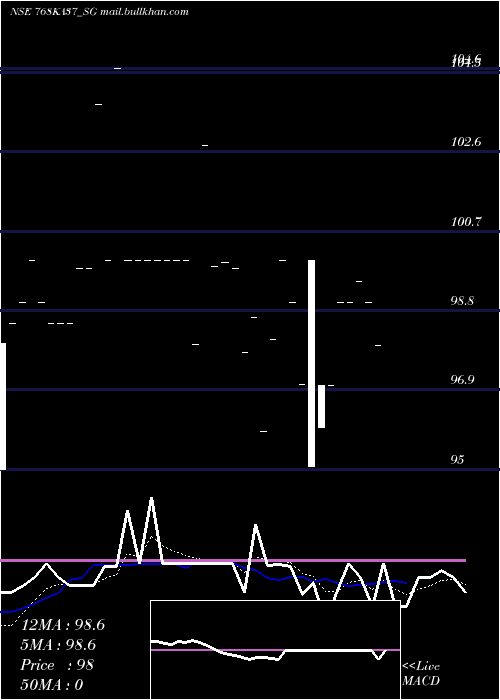  Daily chart SdlKa