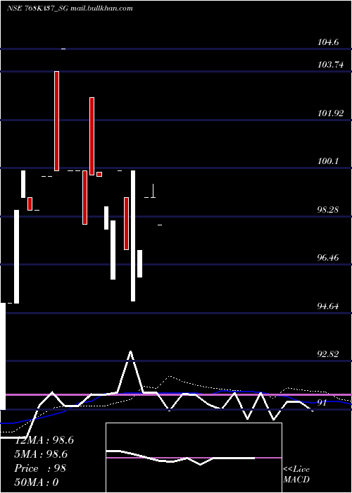  weekly chart SdlKa