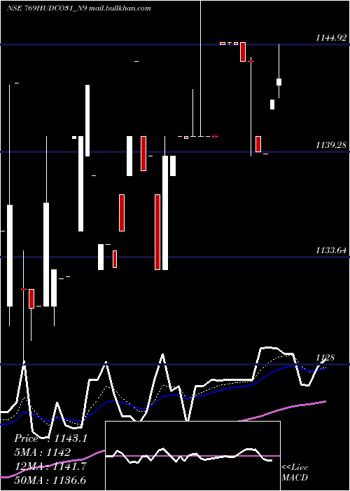  Daily chart 769