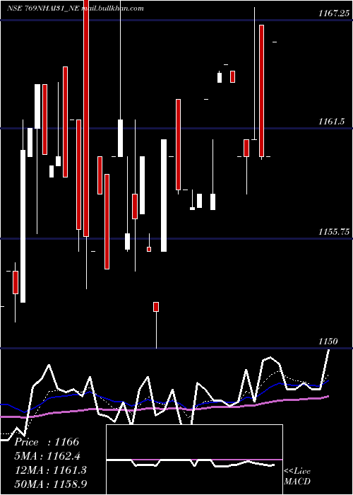  Daily chart TaxFree