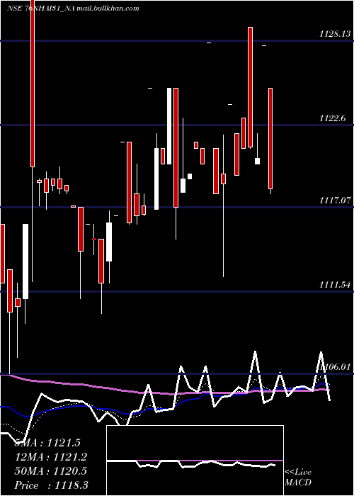  Daily chart TaxFree7