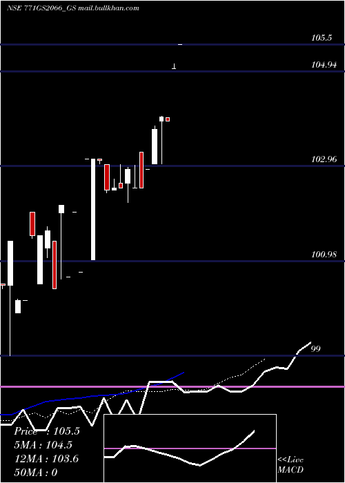  Daily chart GoiLoan