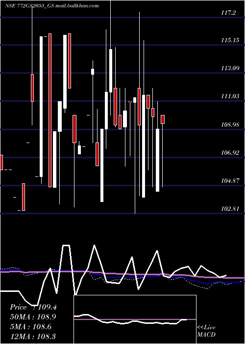  monthly chart GoiLoan