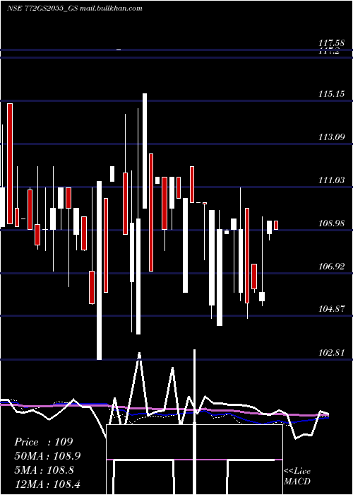  weekly chart GoiLoan