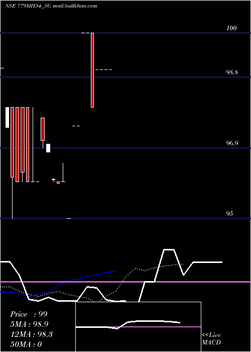  Daily chart SdlMh