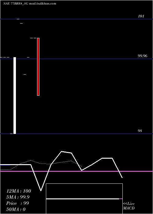  Daily chart SdlBr