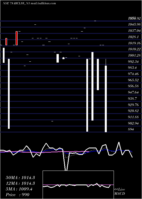  Daily chart Abcl7