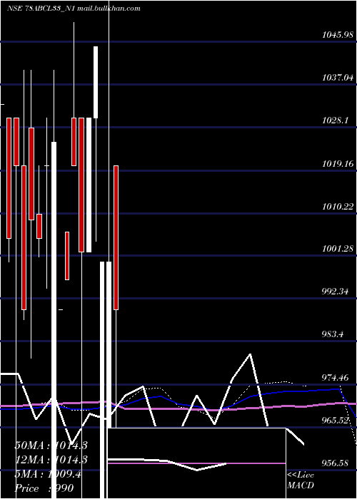  monthly chart Abcl7