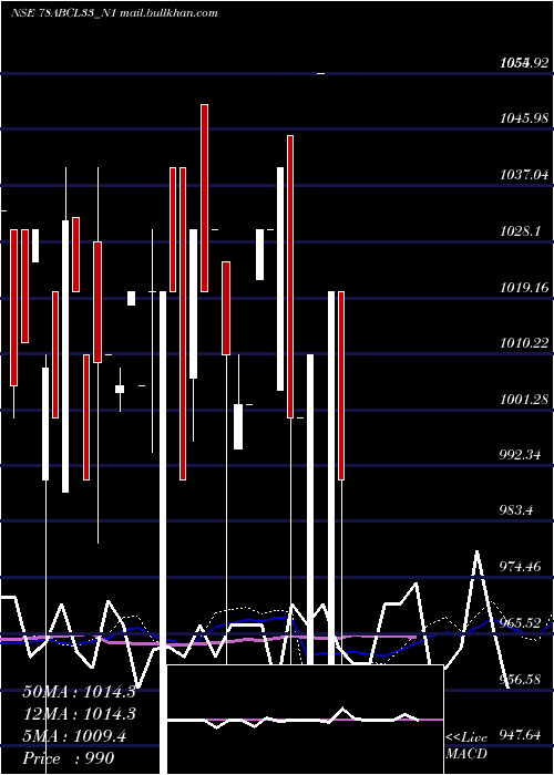  weekly chart Abcl7
