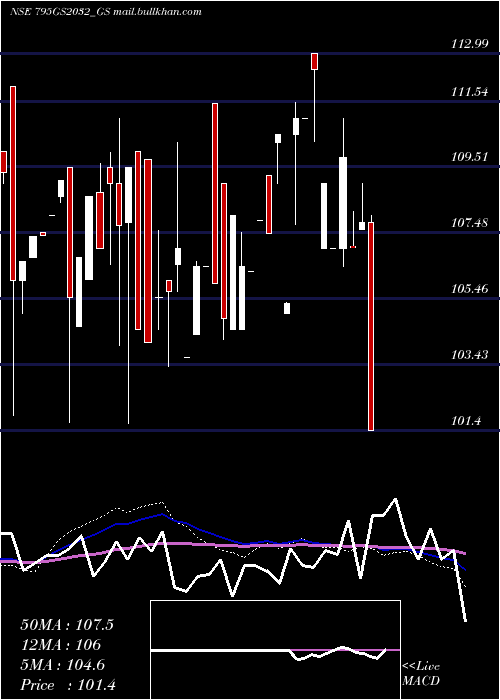  monthly chart GoiLoan
