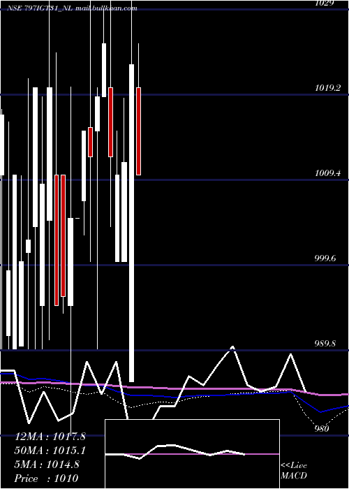  monthly chart SecRe