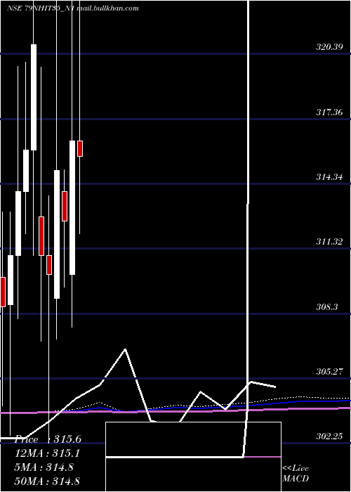  monthly chart SecRe
