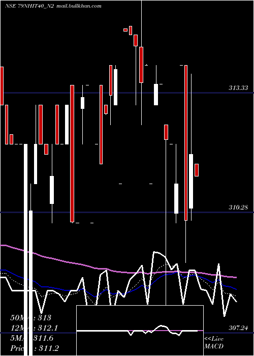  Daily chart SecRe