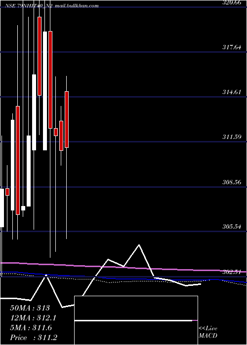 monthly chart SecRe