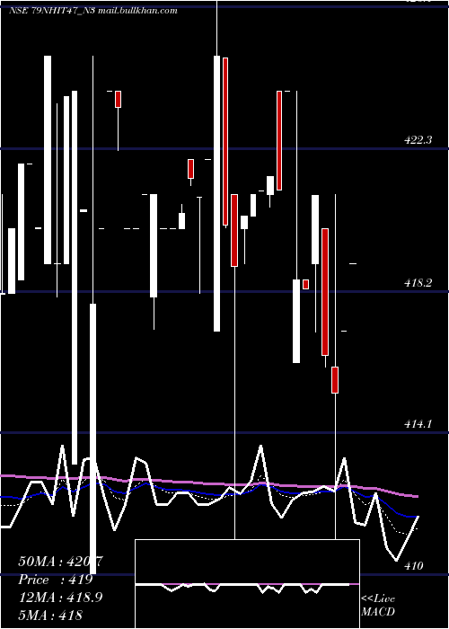  Daily chart SecRe