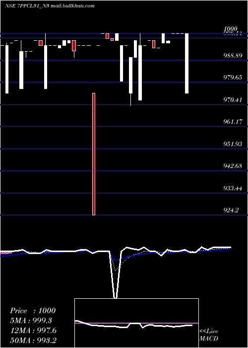  Daily chart Pfcl7