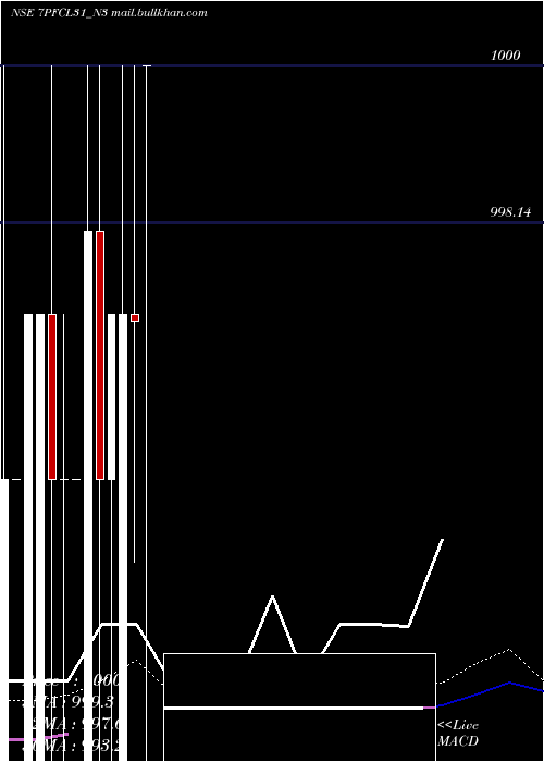  weekly chart Pfcl7