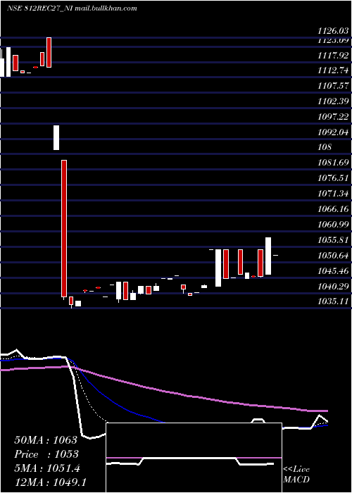  Daily chart 812