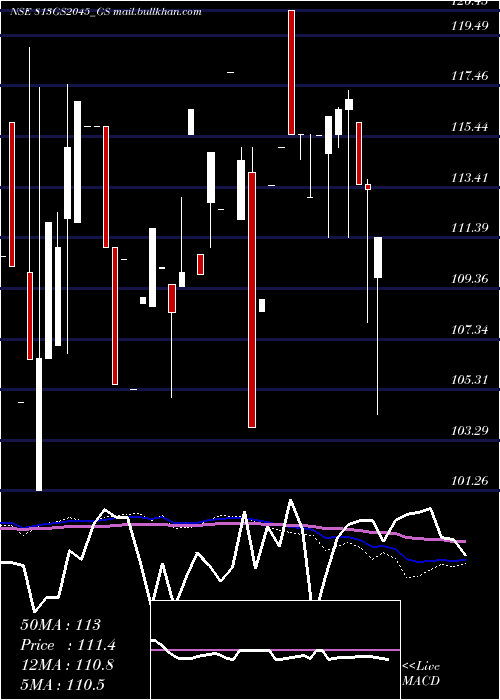  monthly chart GoiLoan