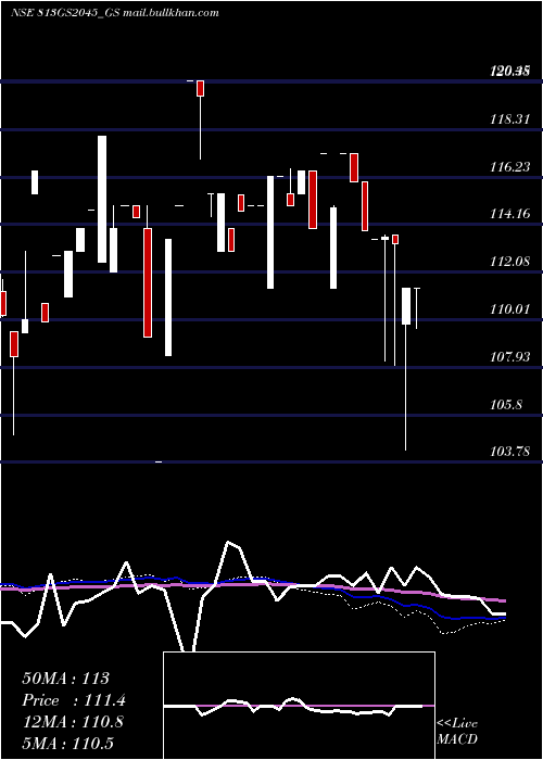  weekly chart GoiLoan