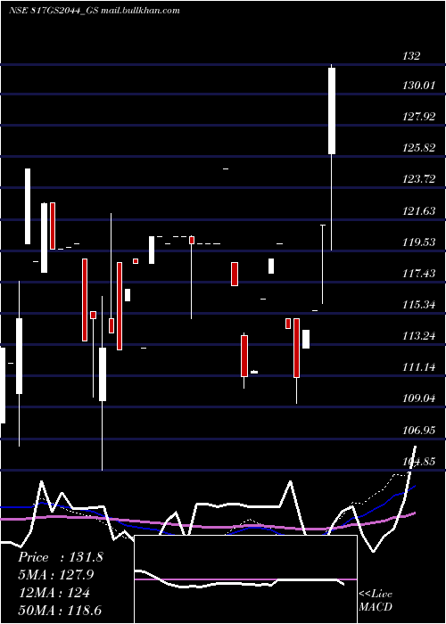  monthly chart GoiLoan