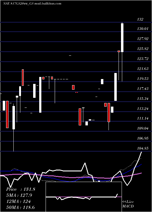  weekly chart GoiLoan