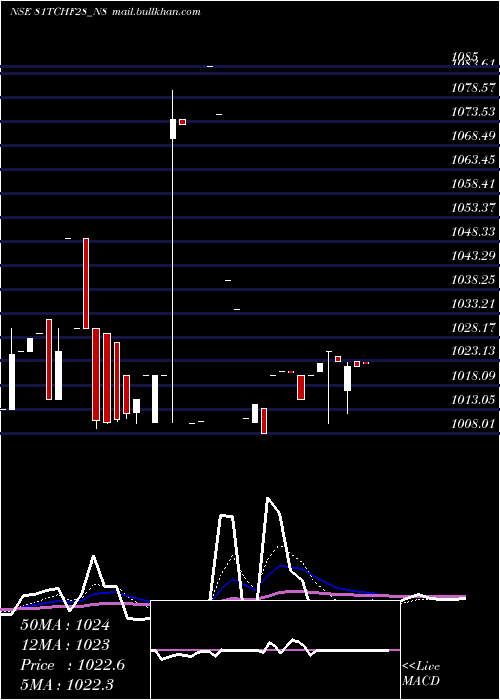  Daily chart SecRed