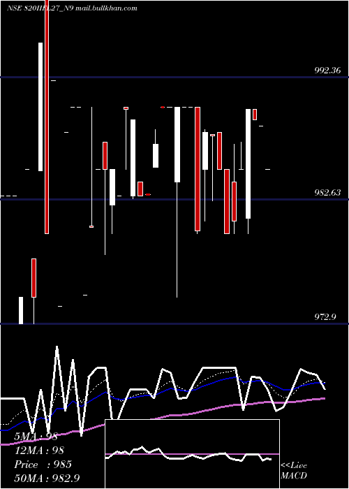  Daily chart SecRe