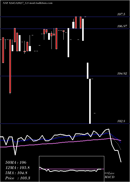  Daily chart GoiLoan