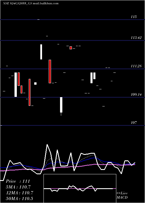  Daily chart GoiLoan