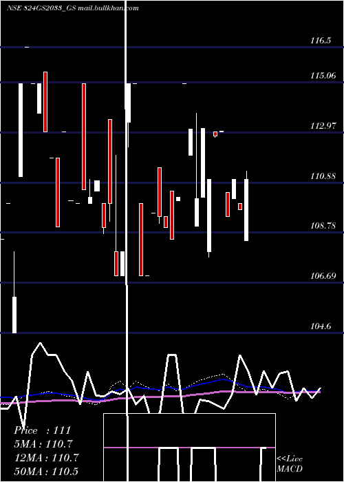  monthly chart GoiLoan