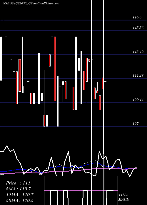  weekly chart GoiLoan