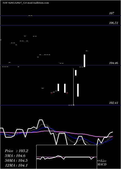  Daily chart GoiLoan