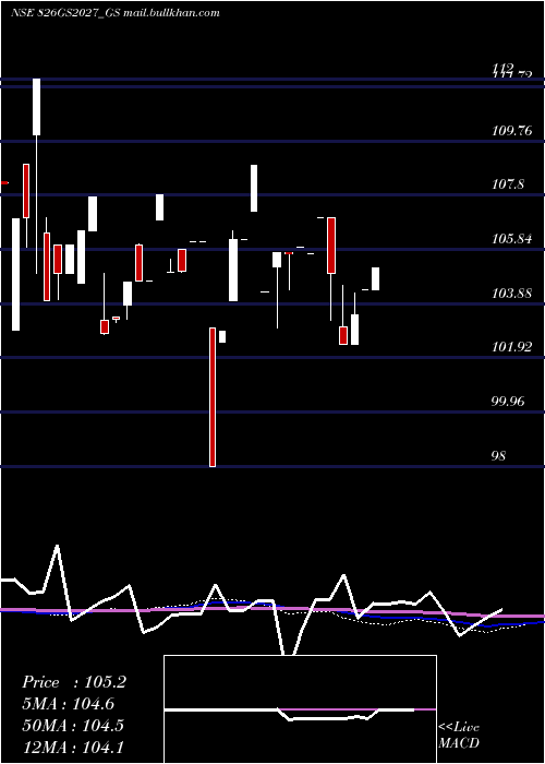  monthly chart GoiLoan