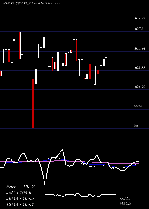  weekly chart GoiLoan