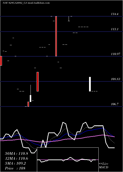  Daily chart GoiLoan