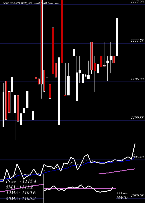  Daily chart Bond8