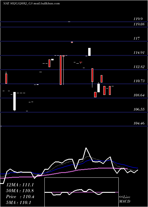  Daily chart GoiLoan