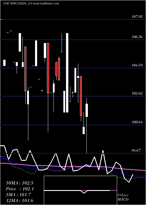  monthly chart GoiLoan