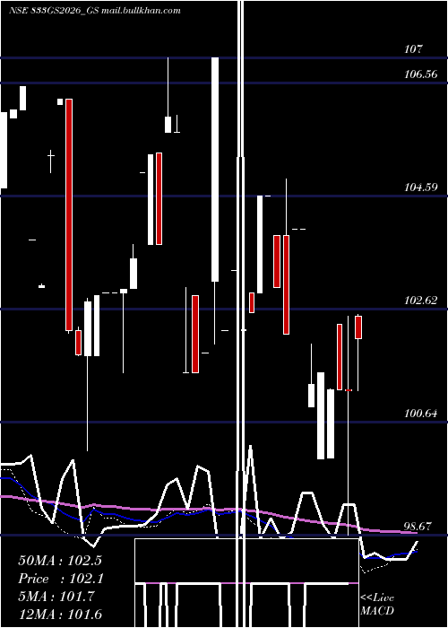  weekly chart GoiLoan