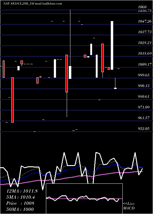  Daily chart SecRe